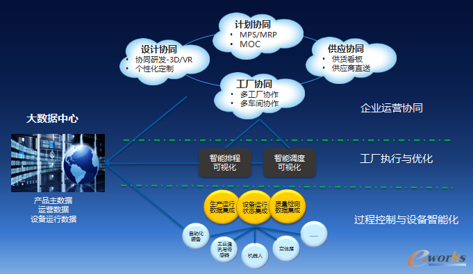 圖2 智能制造核心設計思路