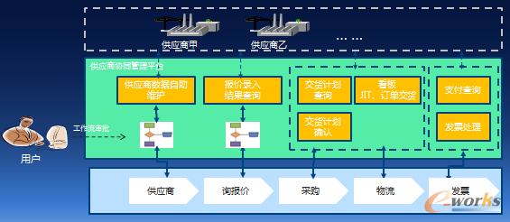 圖7 供應商協同