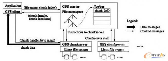 Google File System��ϵ�y�ܘ�