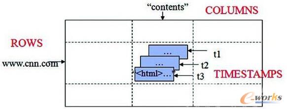 Google BigTable�Ĕ���ģ��