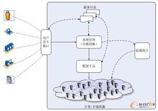 ������IaaS���F�C��