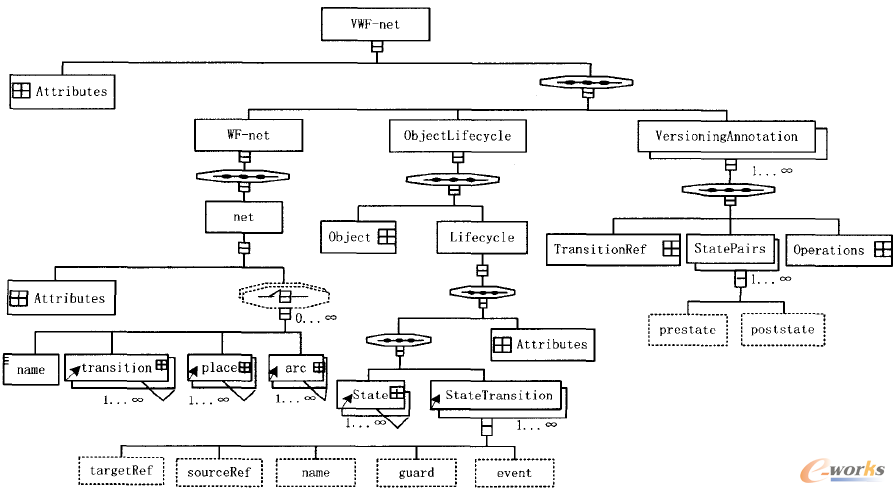 圖5 VWF net XML schema