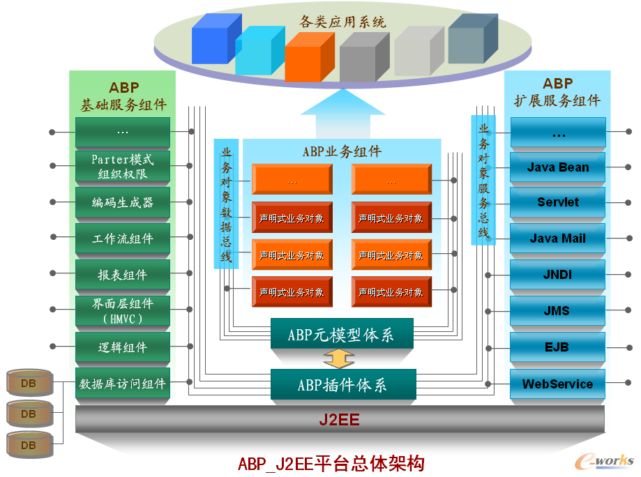 圖1 ABP_J2EE敏捷業(yè)務(wù)平臺總體架構(gòu)