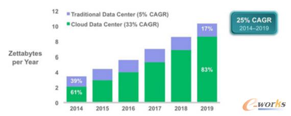 Source�� Cisco Global Cloud Index�� 2014�C2019