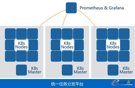 基于容器的多數據中心任務平臺架構