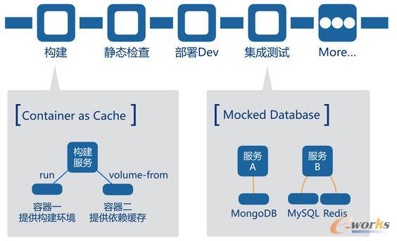 基于容器的持續交付流水線示意
