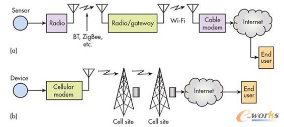 ᘌ���(li��n)�W(w��ng)(a)��M2M(b)��(y��ng)�õĵ��͟o���B�ӈ���