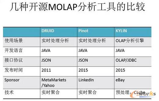 �׷N�_ԴMOLAP�������ߵı��^