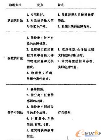 ģ�ͷ���һЩ�����\�෽���ă��c��ȱ�c�ı��^