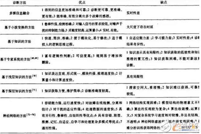 �o����һЩ�����\�෽���ă��c��ȱ�c