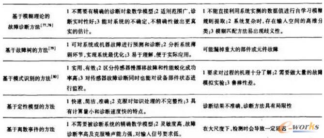 �o����һЩ�����\�෽���ă��c��ȱ�c