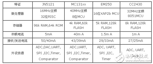 ����ZigBee��Q����оƬ�ı��^