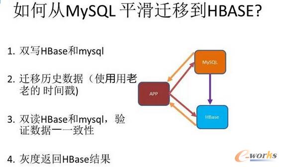 ��Ώ�MySQLƽ���w�Ƶ�HBASE��