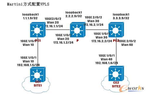 Martini��ʽ����VPLS
