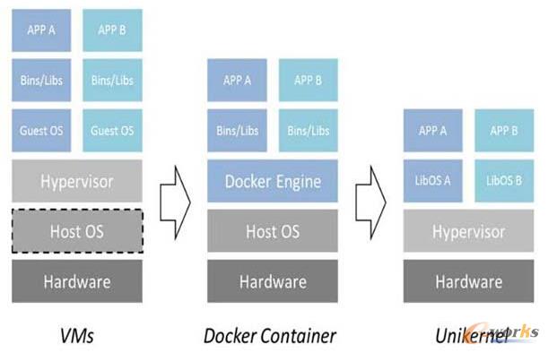 ��̓�M�C��Unikernel���ݻ�