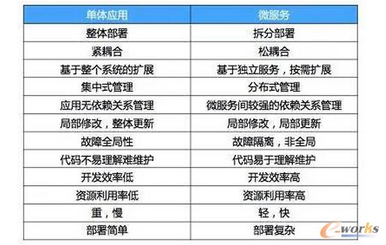 從運(yùn)維的角度看微服務(wù)和容器