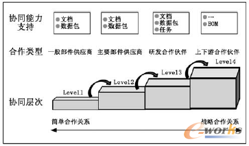 圖4 協同層次劃分