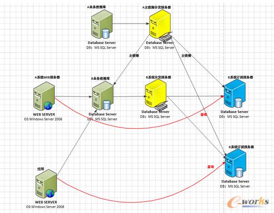 數據庫高可用實戰案例——-架構優化