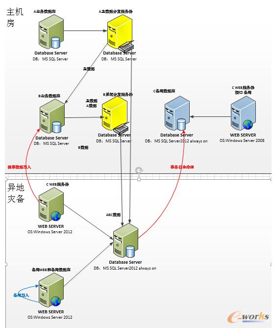 數據庫高可用實戰案例——-架構優化