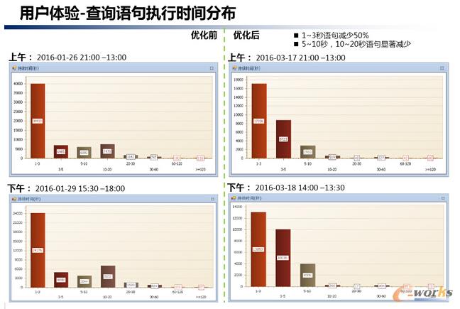 數據庫高可用實戰案例——-架構優化
