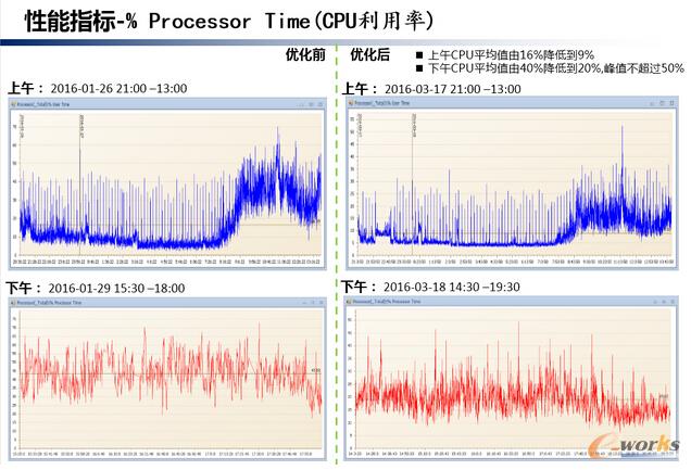 數據庫高可用實戰案例——-架構優化