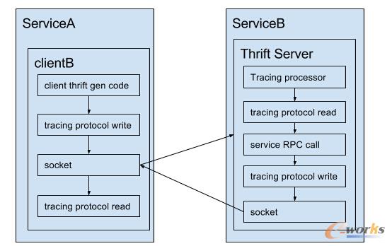 �ֲ�ʽ׷ۙϵ�y(t��ng)�ܘ�(g��u)�c�O(sh��)Ӌ(j��)