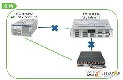 圖3 老服務器運行AP+DB一體式服務