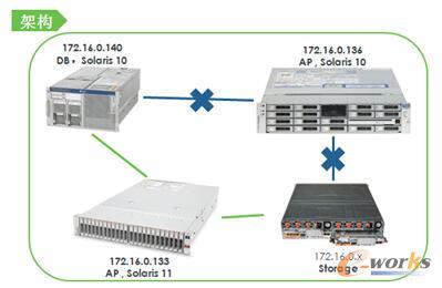 圖2 新服務器+老DB服務器