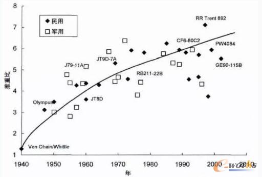 1940~2010年間發動機推重比的發展