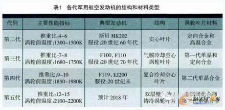 各代軍用航空發動機的結構和材料類型