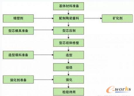 熱壓注法制備陶瓷型芯工藝過程