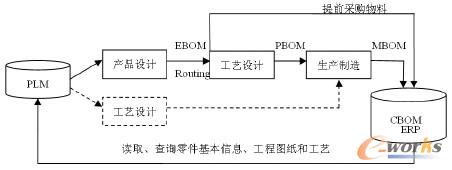 ����������I(y��)PLM��ERP ϵ�y(t��ng)����