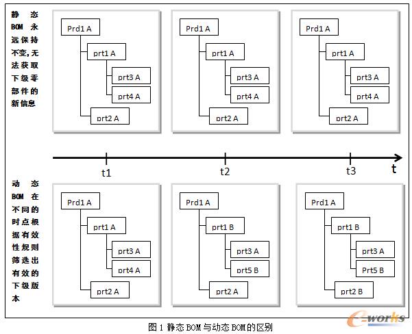 �o�B(t��i)BOM�c��(d��ng)�B(t��i)BOM�ą^(q��)�e