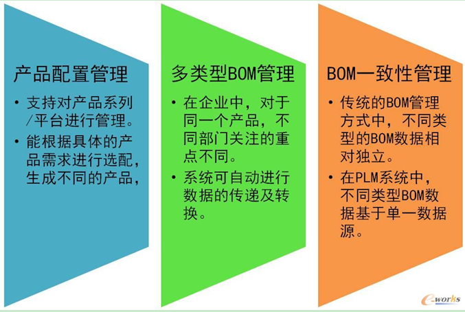 ��I(y��)��BOM��������Ҫ�c(di��n)