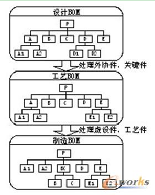 PLMϵ�y(t��ng)�е�BOMҕ�D�Y(ji��)��(g��u)�D(zhu��n)�Q