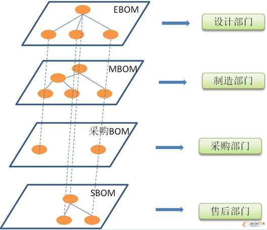 EBOM��׃����������BOMӳ��