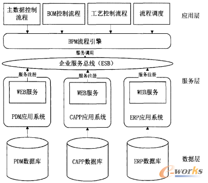 ����SOA��PDM��CAPP��ERP���ɷ������OӋ�͌��F(xi��n)