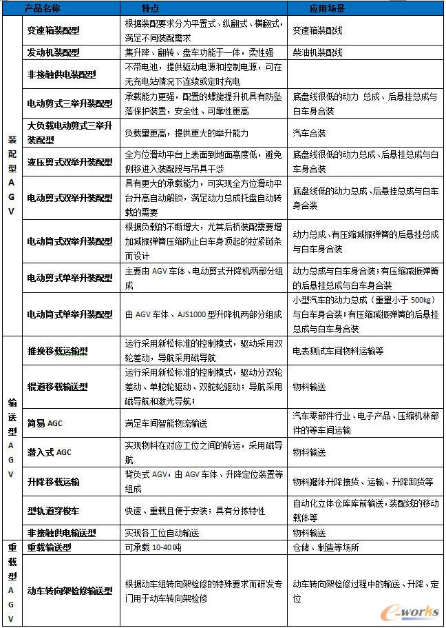 新松AGV主要產品特點及應用