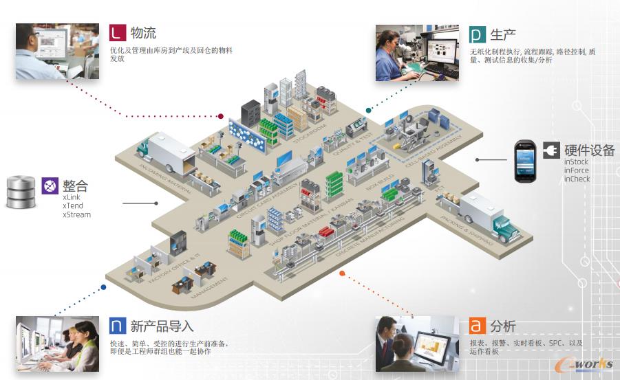 愛捷仕FactoryLogix?<智能工廠>解決方案