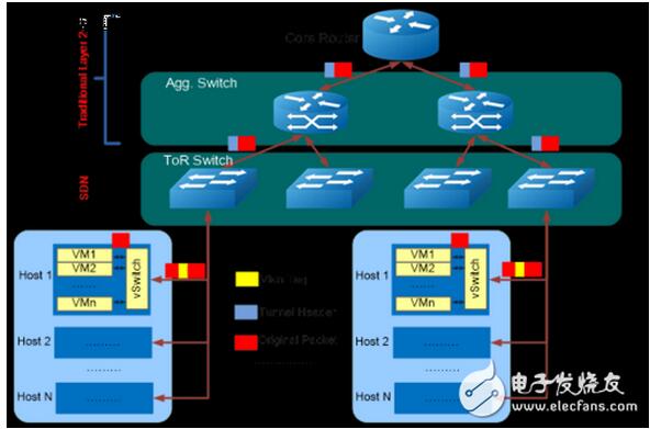 SDN���Q�C�ڲ�ͬ��������Ӌ��W�j���ý���