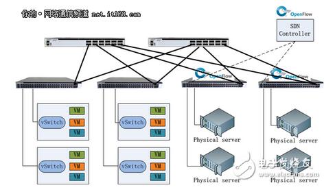 SDN���Q�C(j��)�ڲ�ͬ��(ch��ng)������Ӌ(j��)��W(w��ng)�j(lu��)���ý���