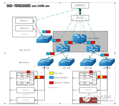 SDN���Q�C(j��)�ڲ�ͬ��(ch��ng)������Ӌ(j��)��W(w��ng)�j(lu��)���ý���