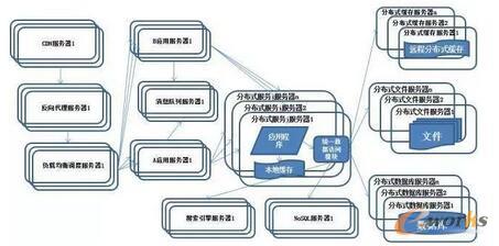 ϵ�y(t��ng)�ܘ�(g��u)�ݻ��v��-�ֲ�ʽ����(w��)