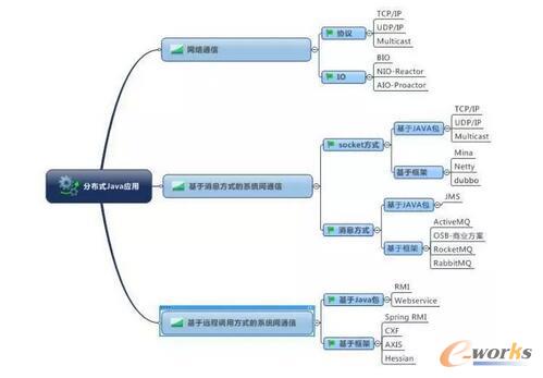 Java�ֲ�ʽ��(y��ng)�ü��g(sh��)���A(ch��)