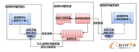 分布式服務(wù)下的關(guān)鍵技術(shù):消息隊列原理