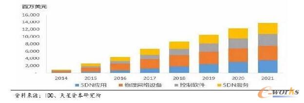 ȫ��SDN�Ј��A(y��)�y�����f��Ԫ��