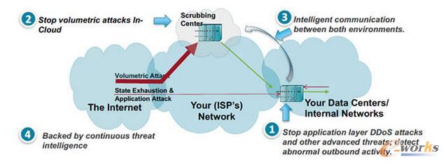�A��ʽDDoS���o����