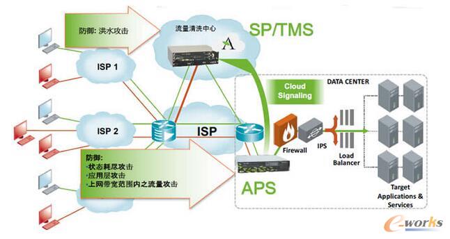 APS�����·����֮�󣬷�����֮ǰ