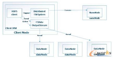 HDFS�xȡ����