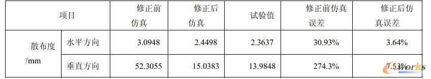表4.1 兩個方向修正前后和實測散布度對比